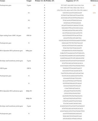 A brief review on the validation of biology methods for COVID-19 detection